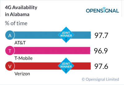4G Availability in Alabama