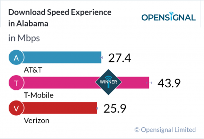 Download Speed Experience in Alabama