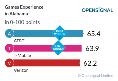 Games Experience in Alabama