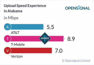 Upload Speed Experience in Alabama