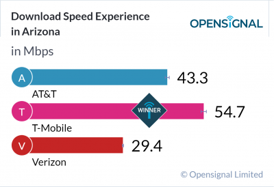 Upload Speed Experience in Arizona