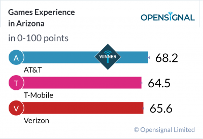 Games Experience in Arizona