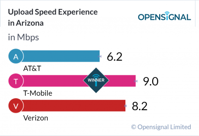 Upload Speed Experience in Arizona