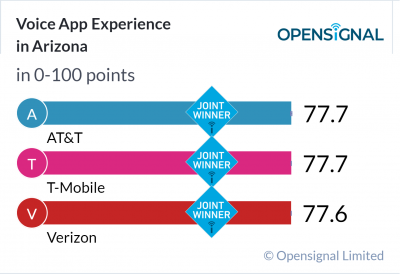 Voice App Experience in Arizona