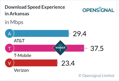Download Speed Experience in Arkansas