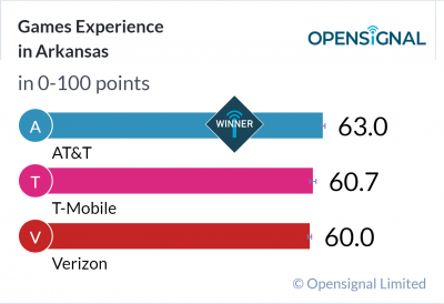 Games Experience in Arkansas