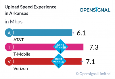 Upload Speed Experience in Arkansas