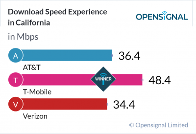 Download Speed Experience in California