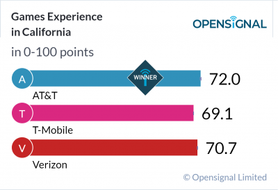Games Experience in California