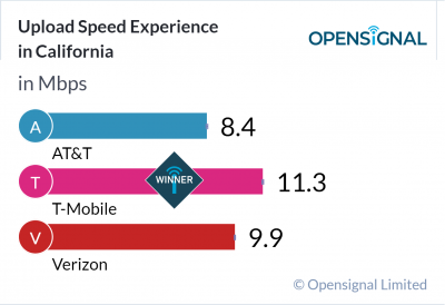 Upload Speed Experience in California