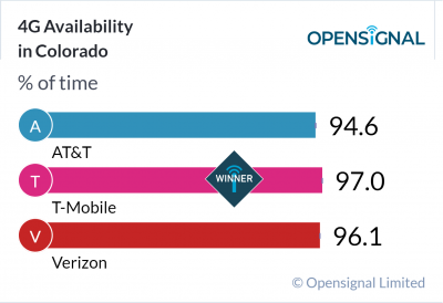 4G Availability in Colorado