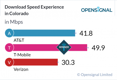 Download Speed Experience in Colorado