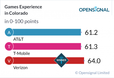 Games Experience in Colorado