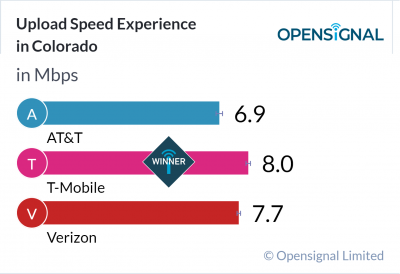 Upload Speed Experience in Colorado