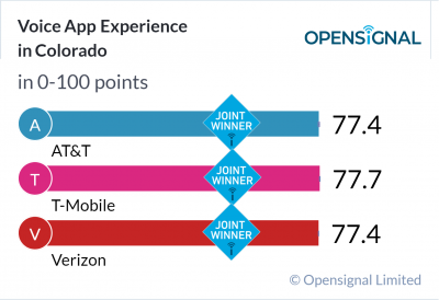 Voice App Experience in Colorado