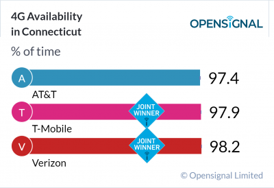4G Availability in Connecticut