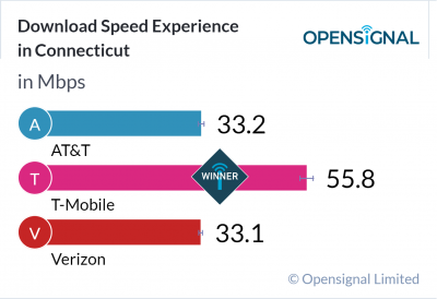 Download Speed Experience in Connecticut