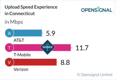 Upload Speed Experience in Connecticut