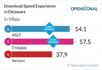Download Speed Experience in Delaware