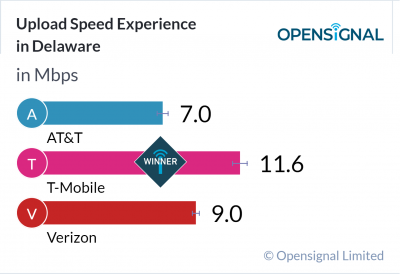 Upload Speed Experience in Delaware