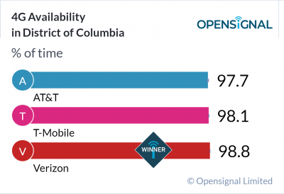 4G Availability in District of Columbia