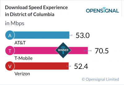 Download Speed Experience in District of Columbia