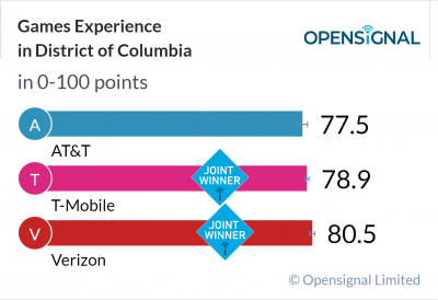 Games Experience in District of Columbia