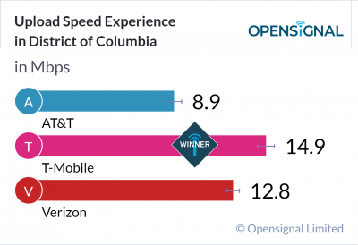 Upload Speed Experience in District of Columbia