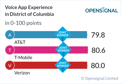 Voice App Experience in District of Columbia