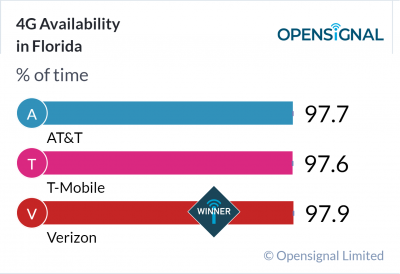 4G Availability in Florida