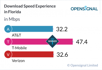 Download Speed Experience in Florida