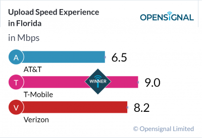 Upload Speed Experience in Florida