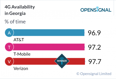 4G Availability in Georgia