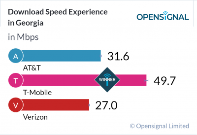 Download Speed Experience in Georgia