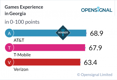 Games Experience in Georgia