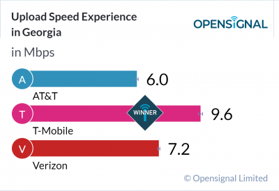 Upload Speed Experience in Georgia