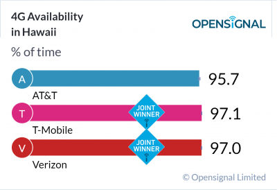 4G Availability in Hawaii