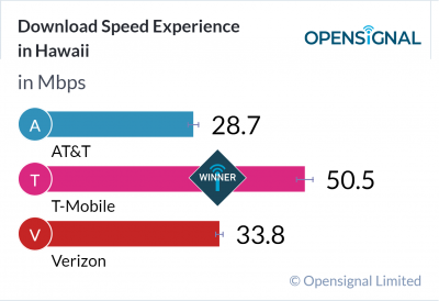 Download Speed Experience in Hawaii