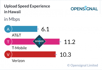 Upload Speed Experience in Hawaii