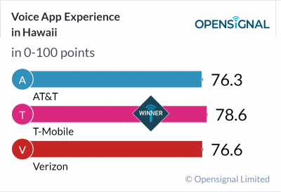 Voice App Experience in Hawaii