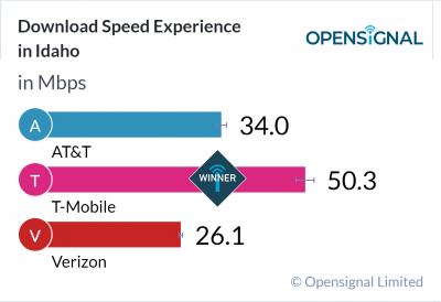 Download Speed Experience in Idaho