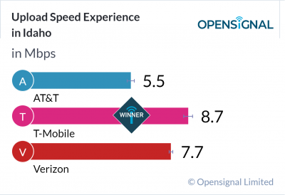 Upload Speed Experience in Idaho