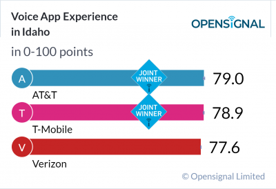 Voice App Experience in Idaho