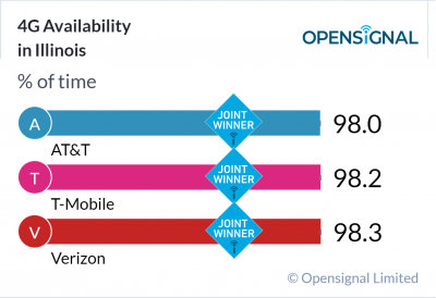 4G Availability in Illinois