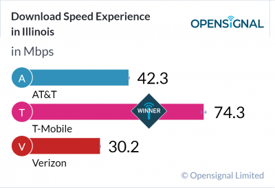 Download Speed Experience in Illinois