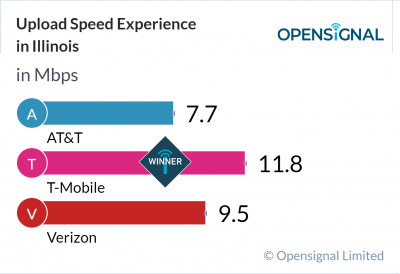 Upload Speed Experience in Illinois