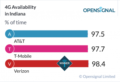 4G Availability in Indiana
