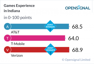 Games Experience in Indiana