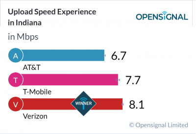 Upload Speed Experience in Indiana