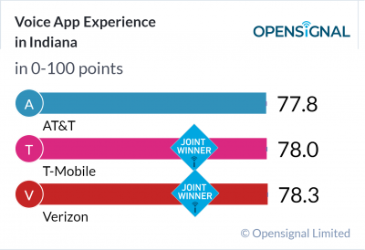 Voice App Experience in Indiana